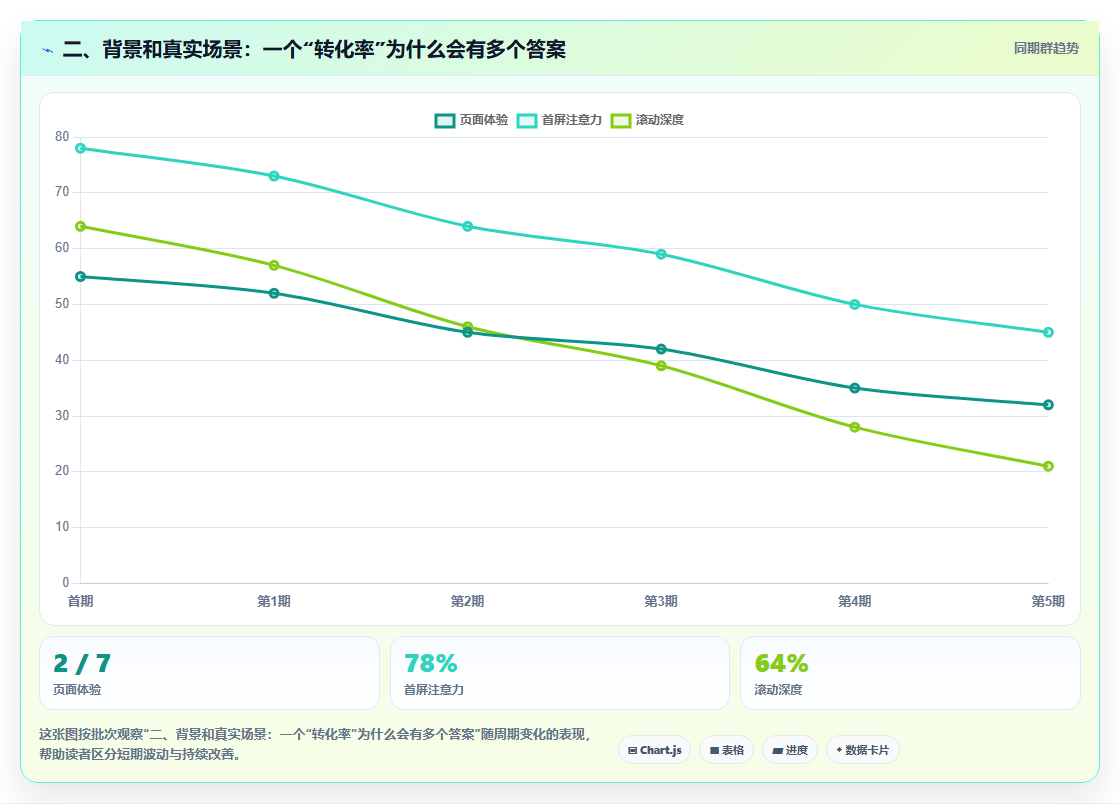 二、背景和真实场景：一个“转化率”为什么会有多个答案