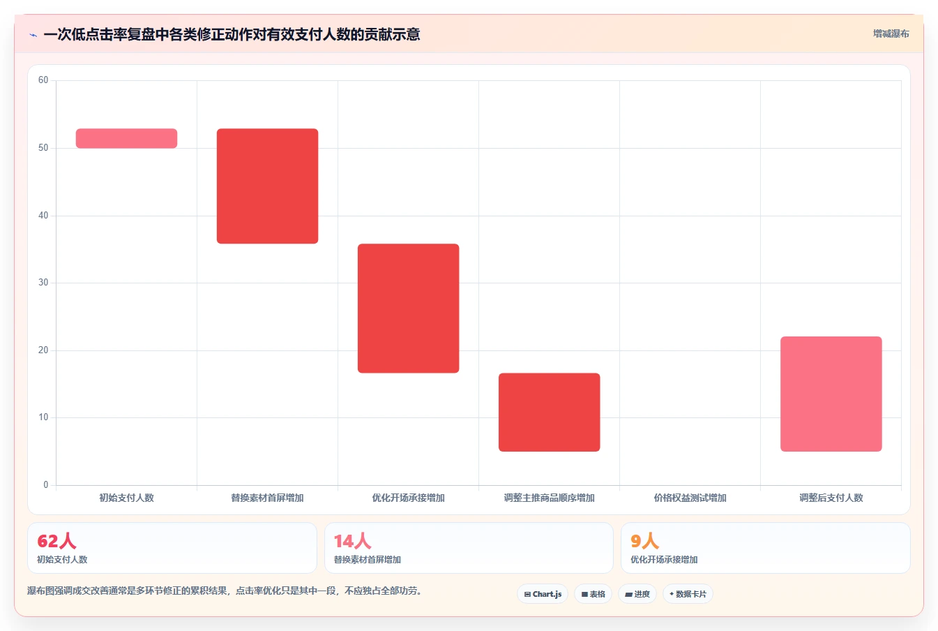 直播数据复盘：投流人员自查表：转化率最容易出现的点击率低