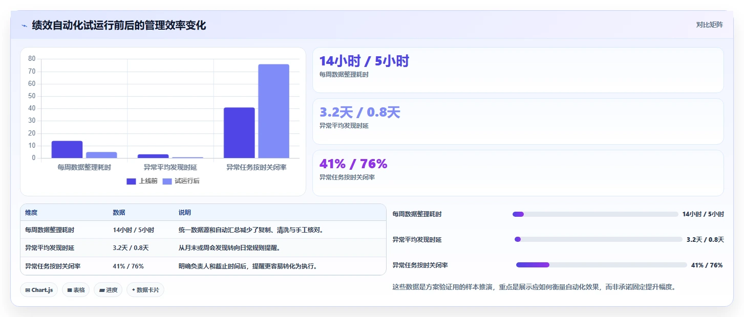 电商管理实用方法：围绕团队绩效建立自动化方案