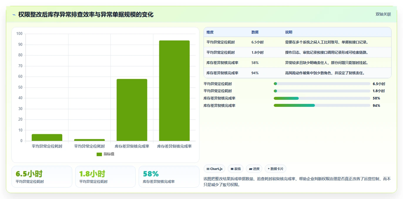 电商进销存：品牌商家诊断清单：从权限流程排查权限失控