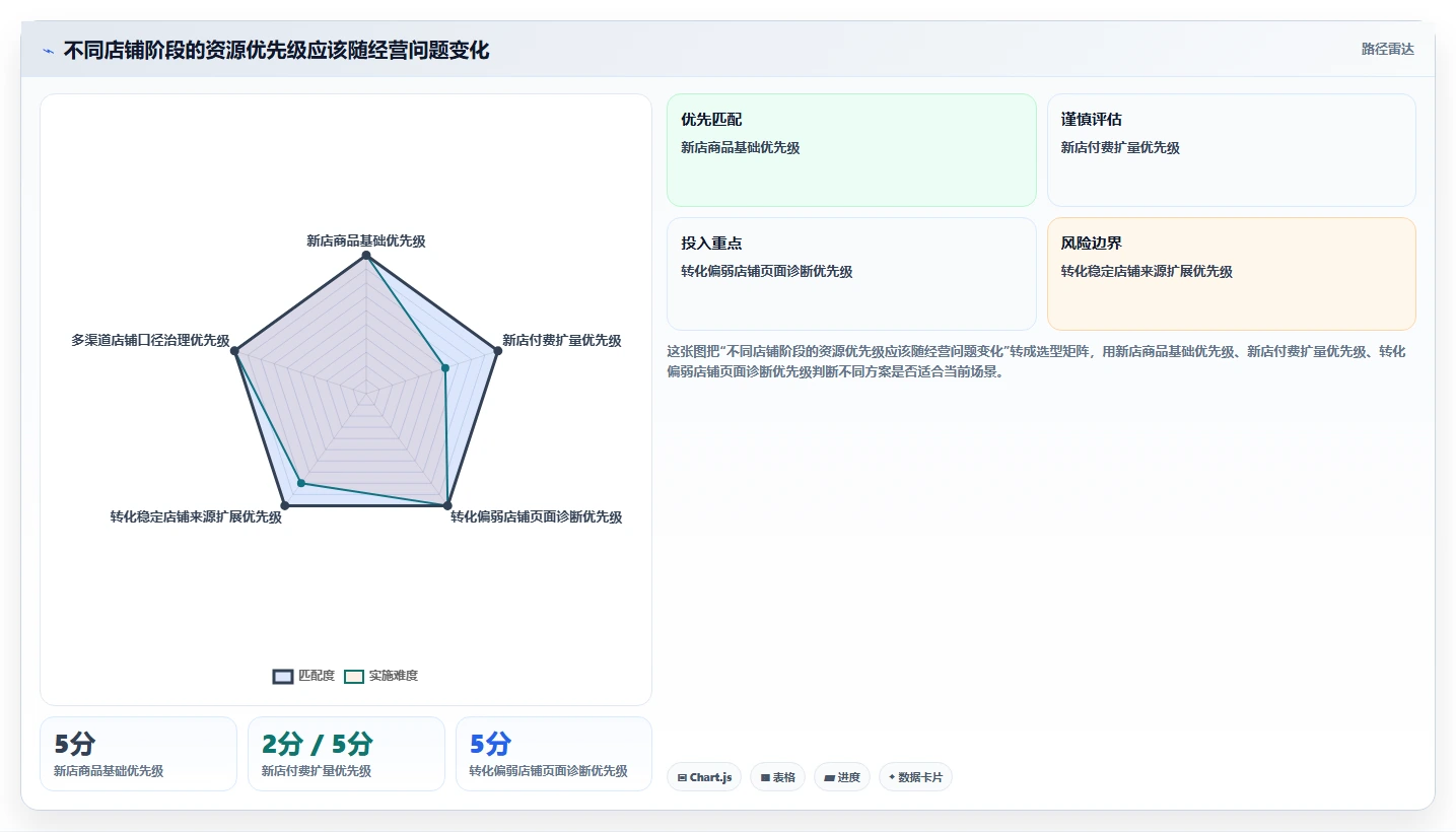 店铺运营包括哪些方面怎么优化?先从流量运营的新手避坑入手