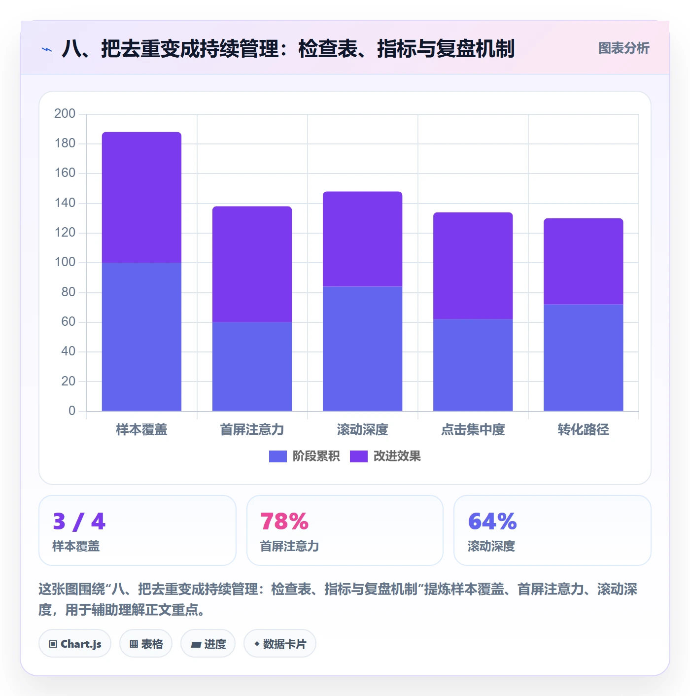 八、把去重变成持续管理：检查表、指标与复盘机制
