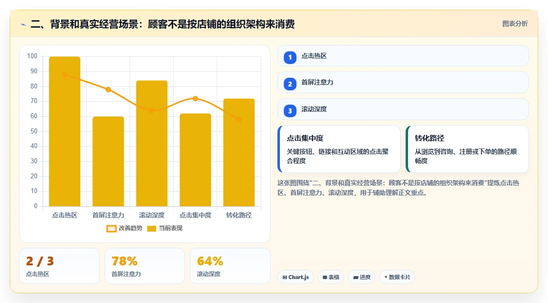二、背景和真实经营场景：顾客不是按店铺的组织架构来消费