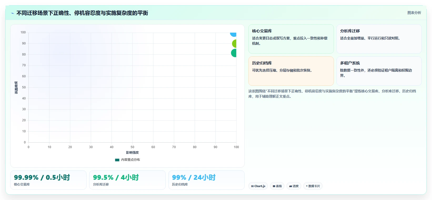 数据库存：架构师实操版清单：数据迁移需要检查哪些环节