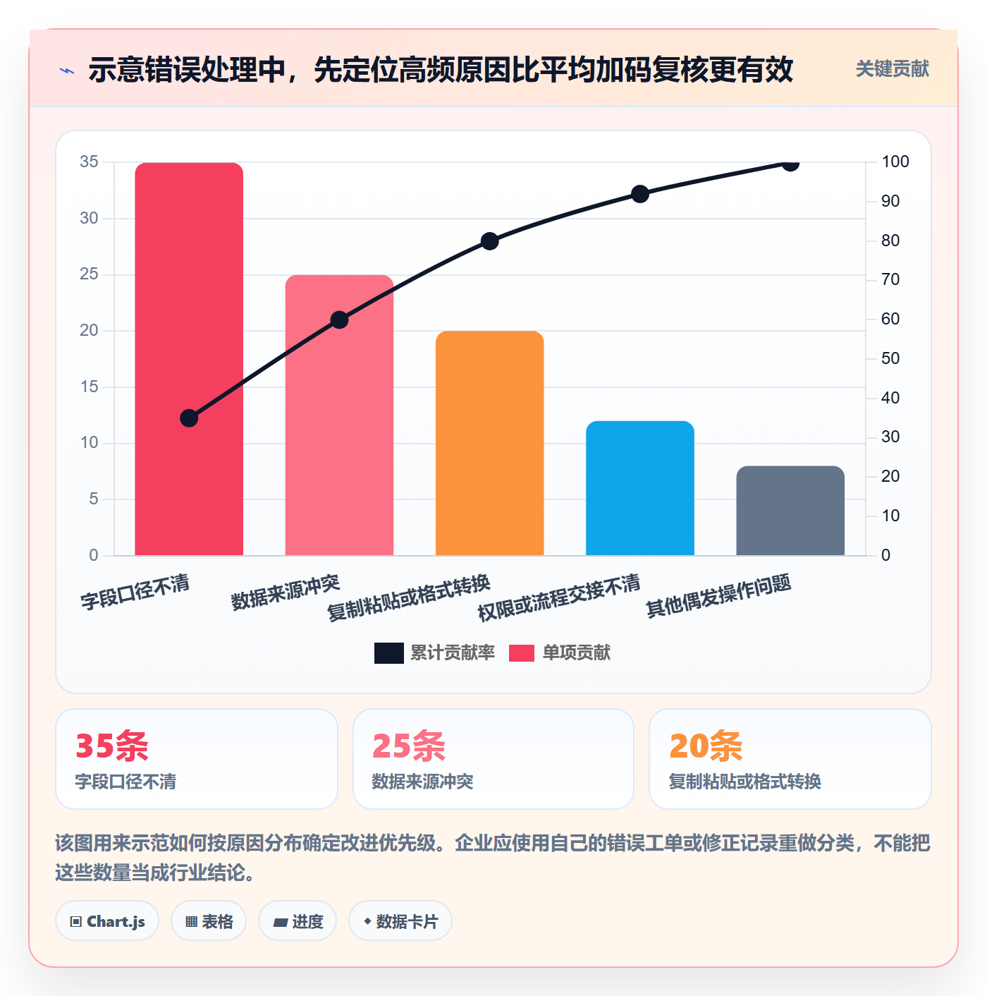erp数据录入管理模板：围绕错误修正开展常见误区