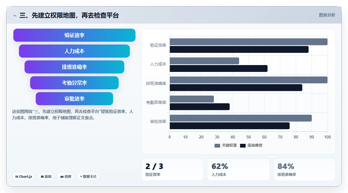 三、先建立权限地图，再去检查平台