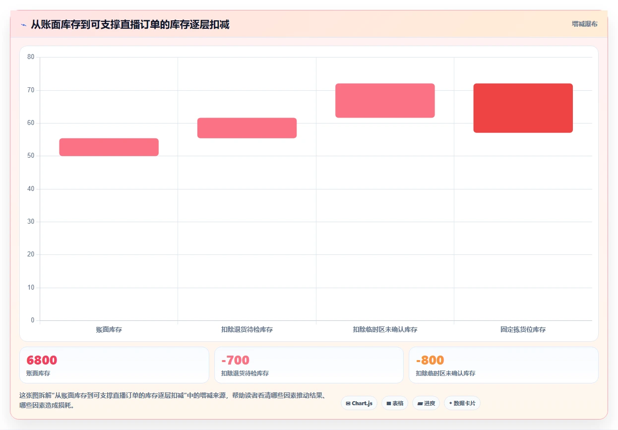 电商仓储管理：直播商家老板关心什么：库位规划能否解决补货凭感觉