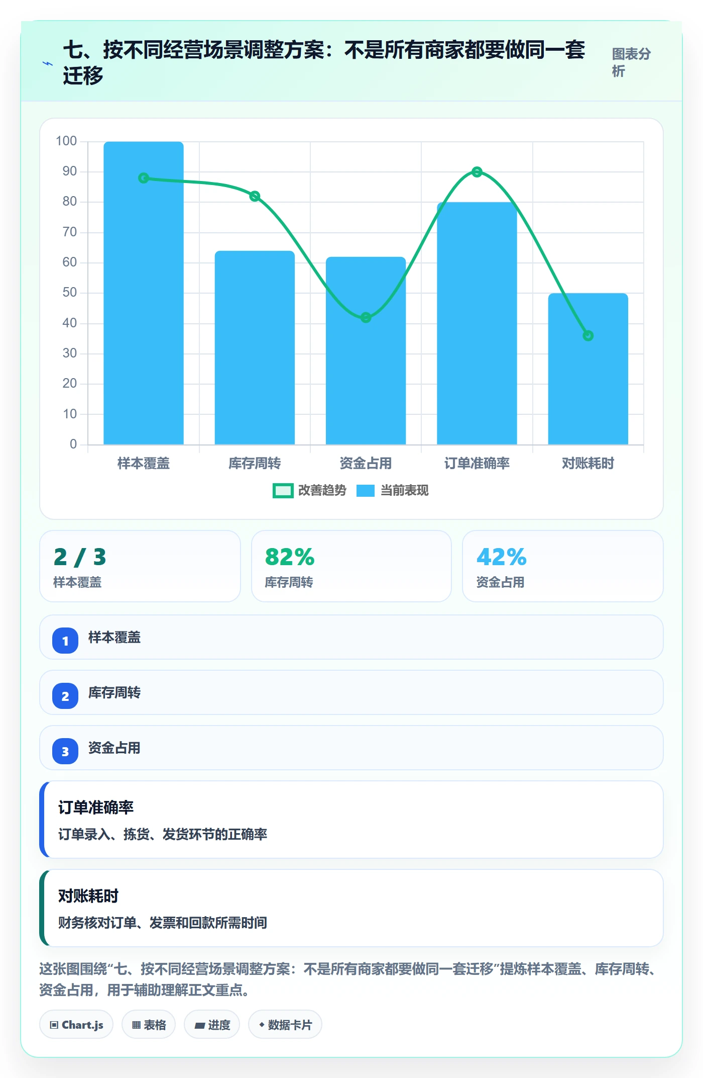 七、按不同经营场景调整方案：不是所有商家都要做同一套迁移