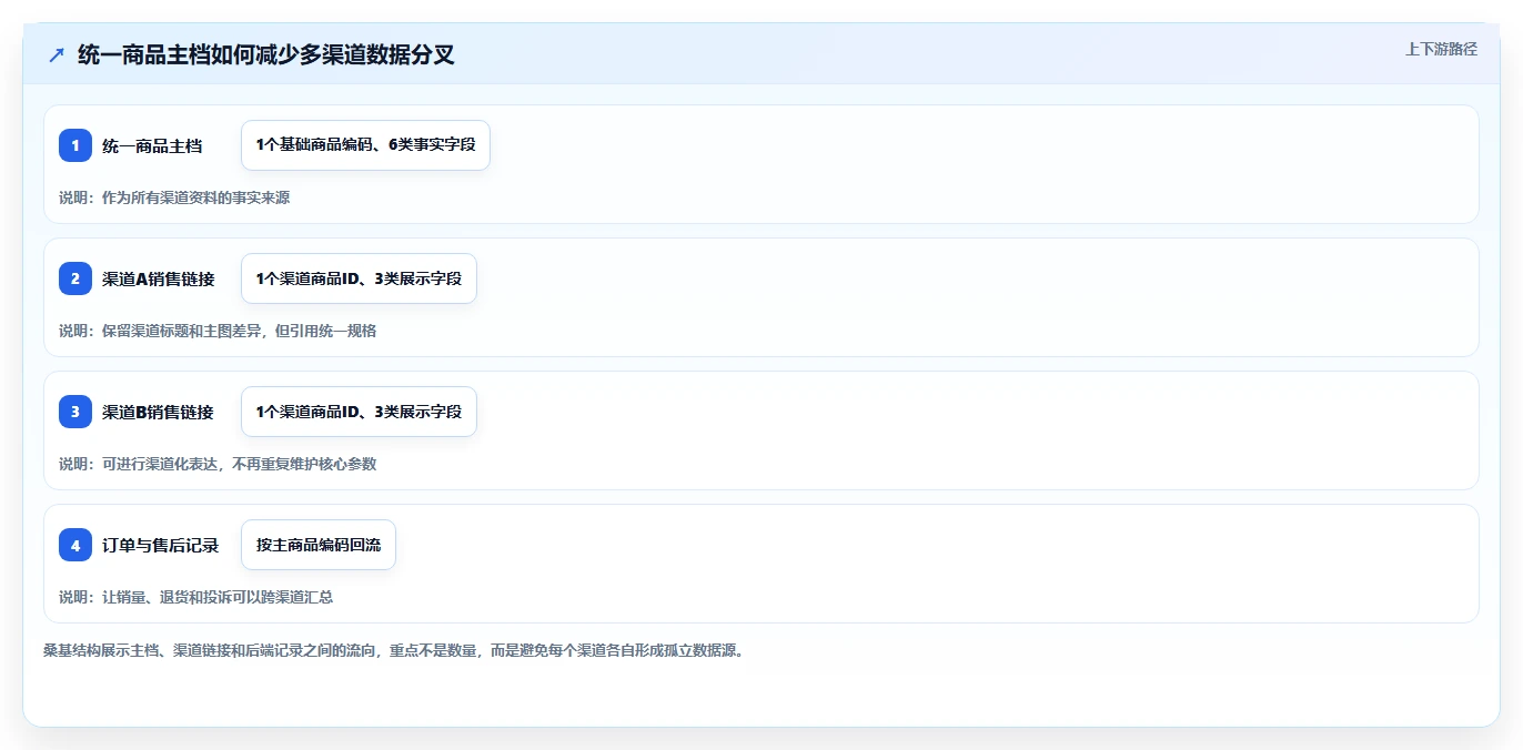 电商管理实用方法：围绕商品管理建立常见误区