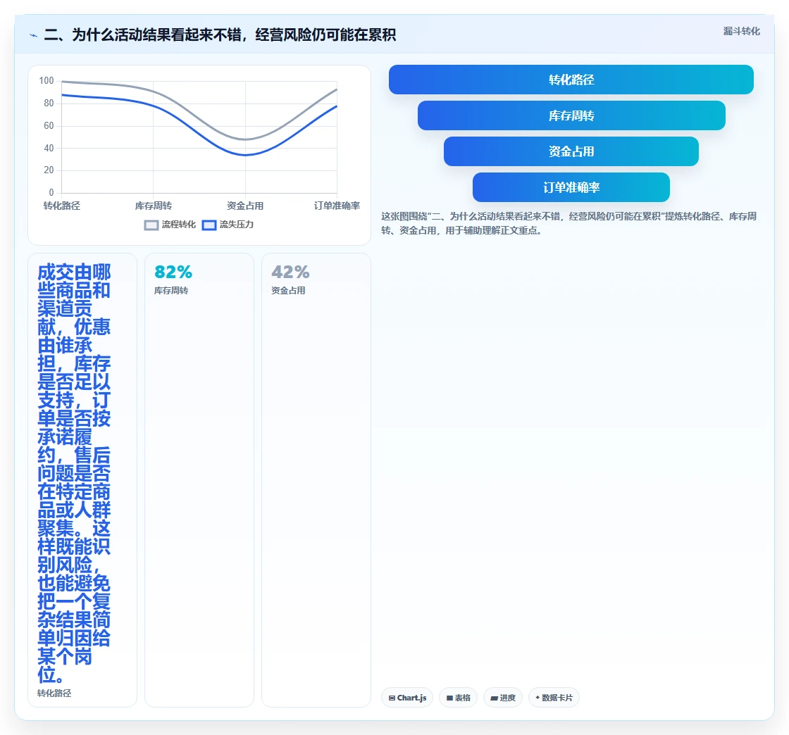 二、为什么活动结果看起来不错，经营风险仍可能在累积