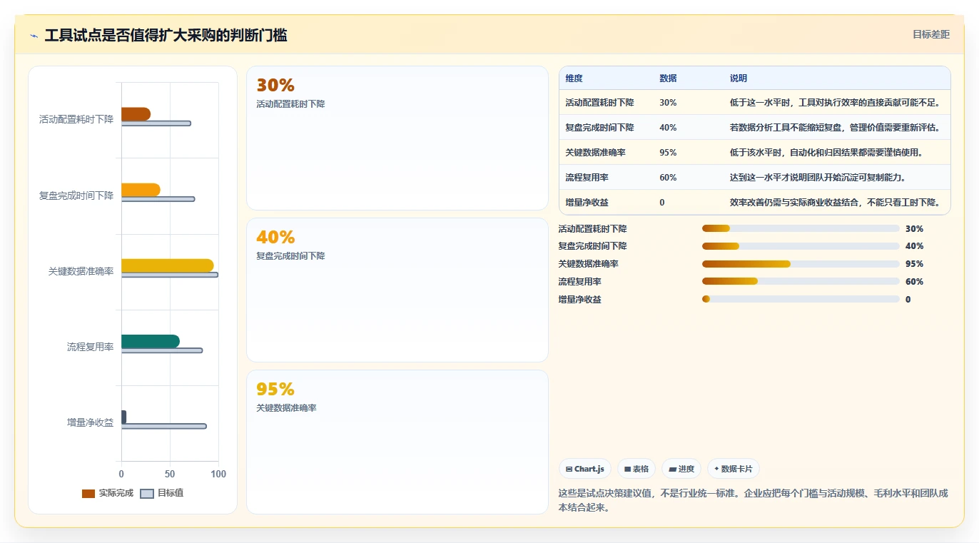 电商管理实践指南：营销活动的工具对比怎样更有效