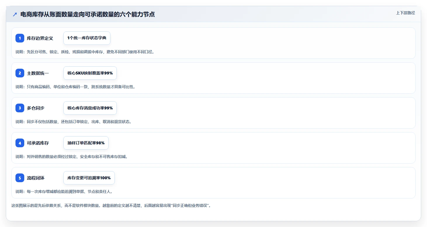 电商库存建设路线：从多仓同步到流程设计分几步