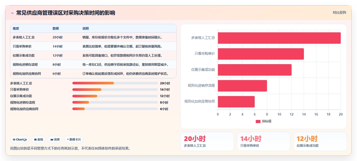 电商进销存：品牌商家对比指南：不同供应商管理方案如何影响加快决策速度