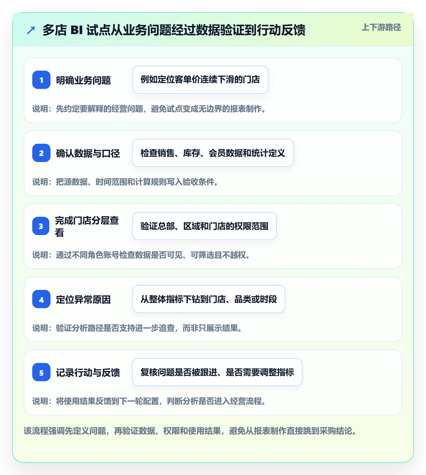 bi 平台工作指南：用多店经营解决选型成本问题