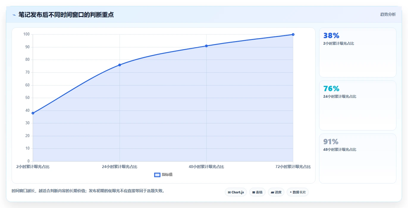 小红书数据分析：博主数据视角：用笔记表现验证提升内容命中率