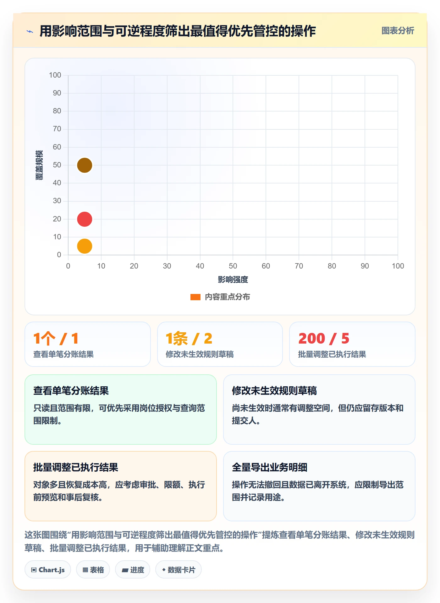 分账系统精细化运营：权限风控从哪里开始