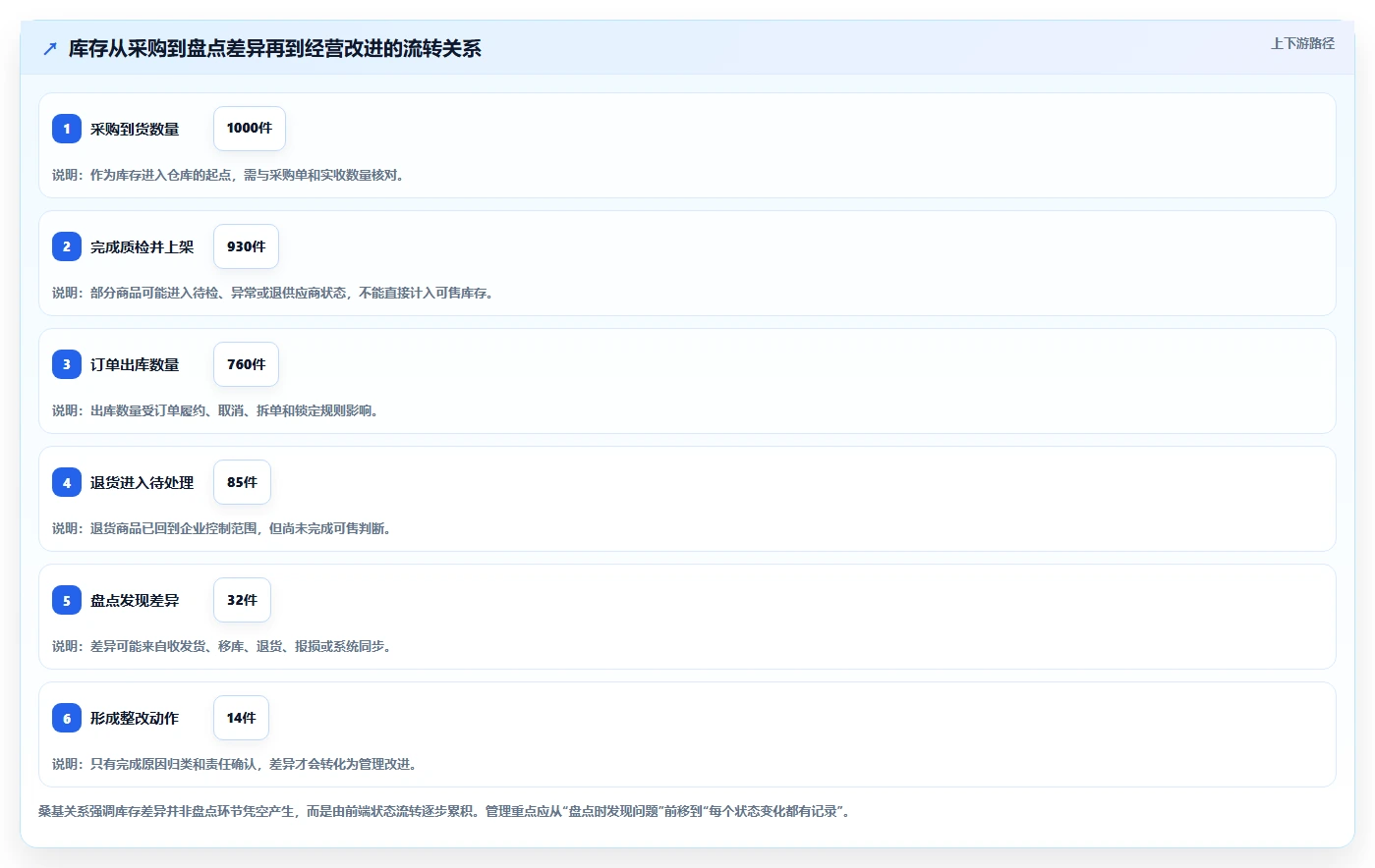 电商库存运营框架：把盘点管理纳入标准化管理