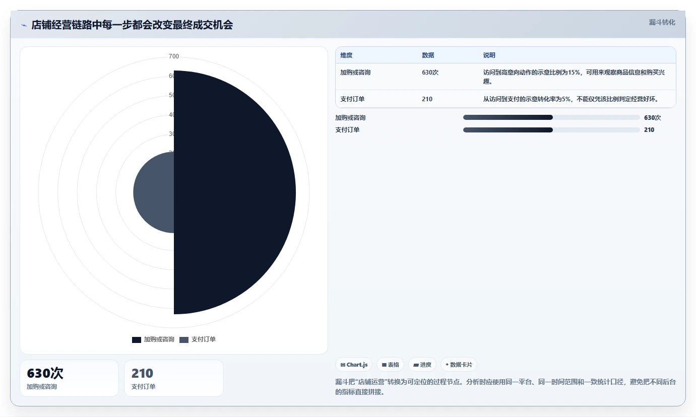 想做好店铺运营包括哪些方面，先掌握落地案例中的数据分析
