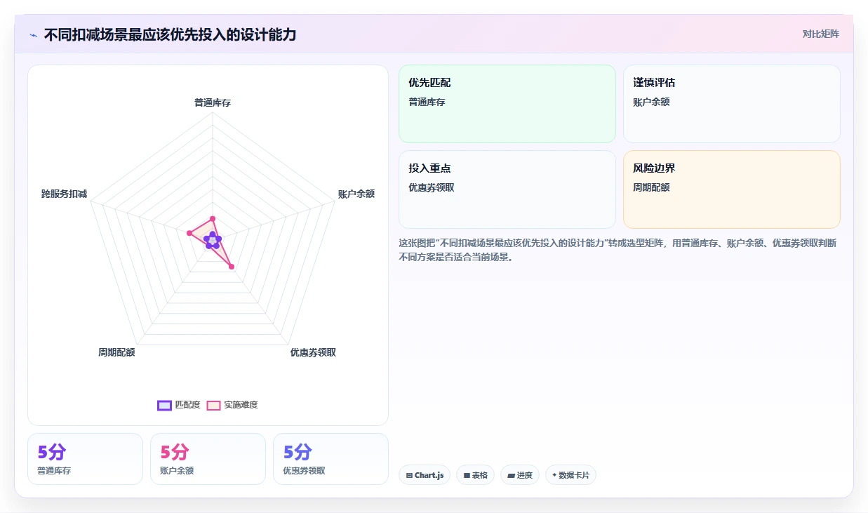数据库存：架构师效率攻略：用表结构设计加快保证扣减一致性