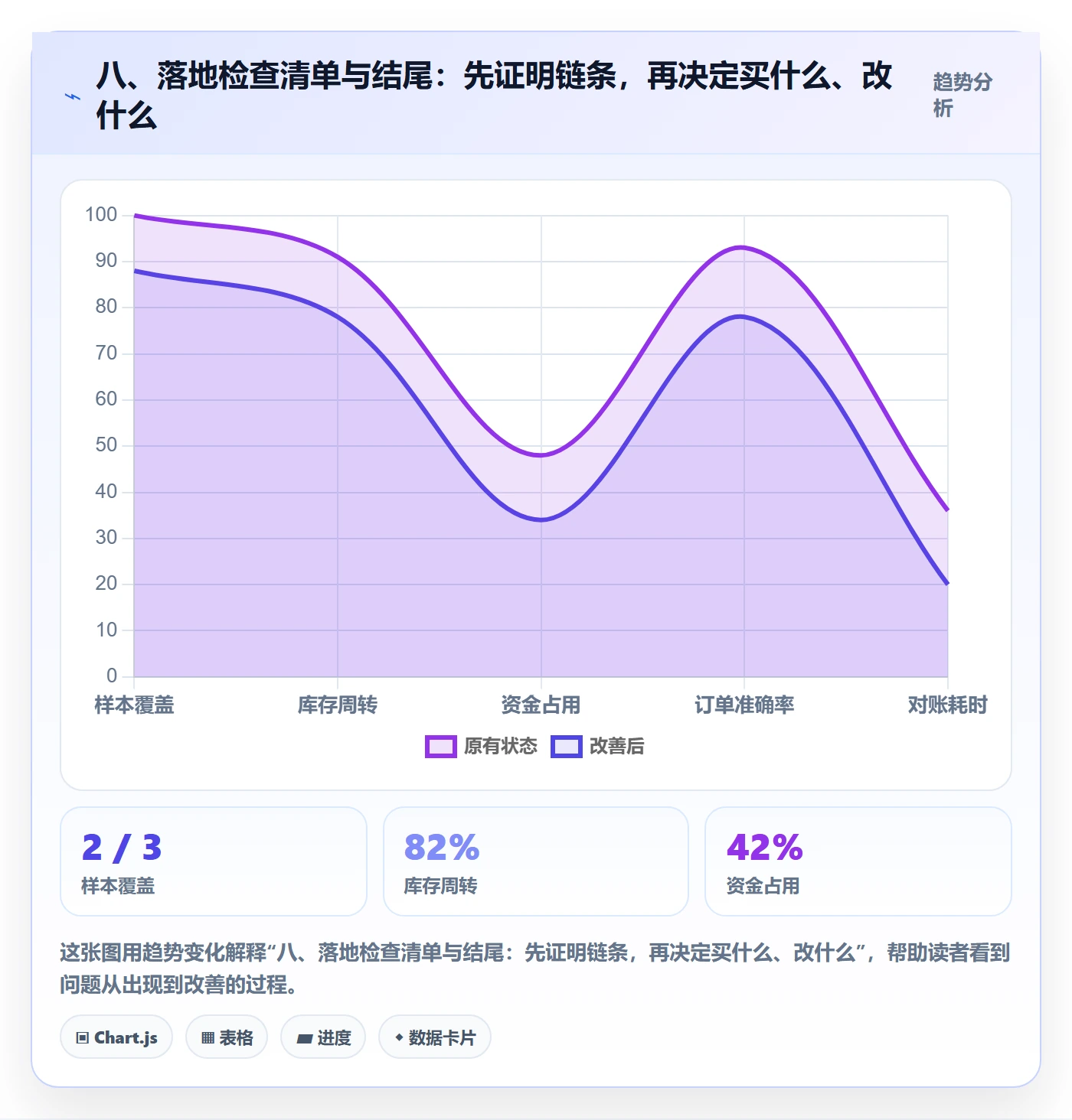 八、落地检查清单与结尾：先证明链条，再决定买什么、改什么