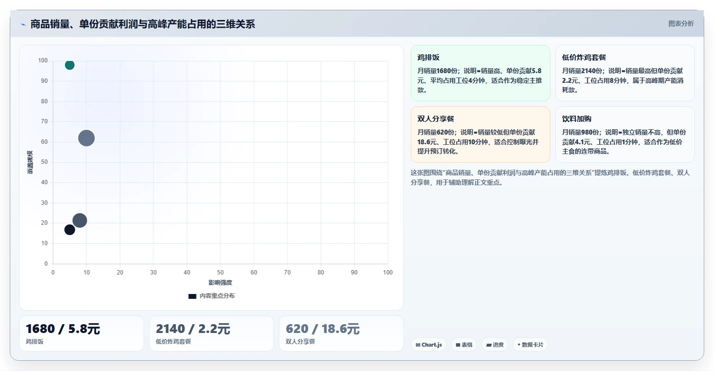 餐饮店报表：外卖运营场景拆解：菜单调整如何做到看清门店盈利