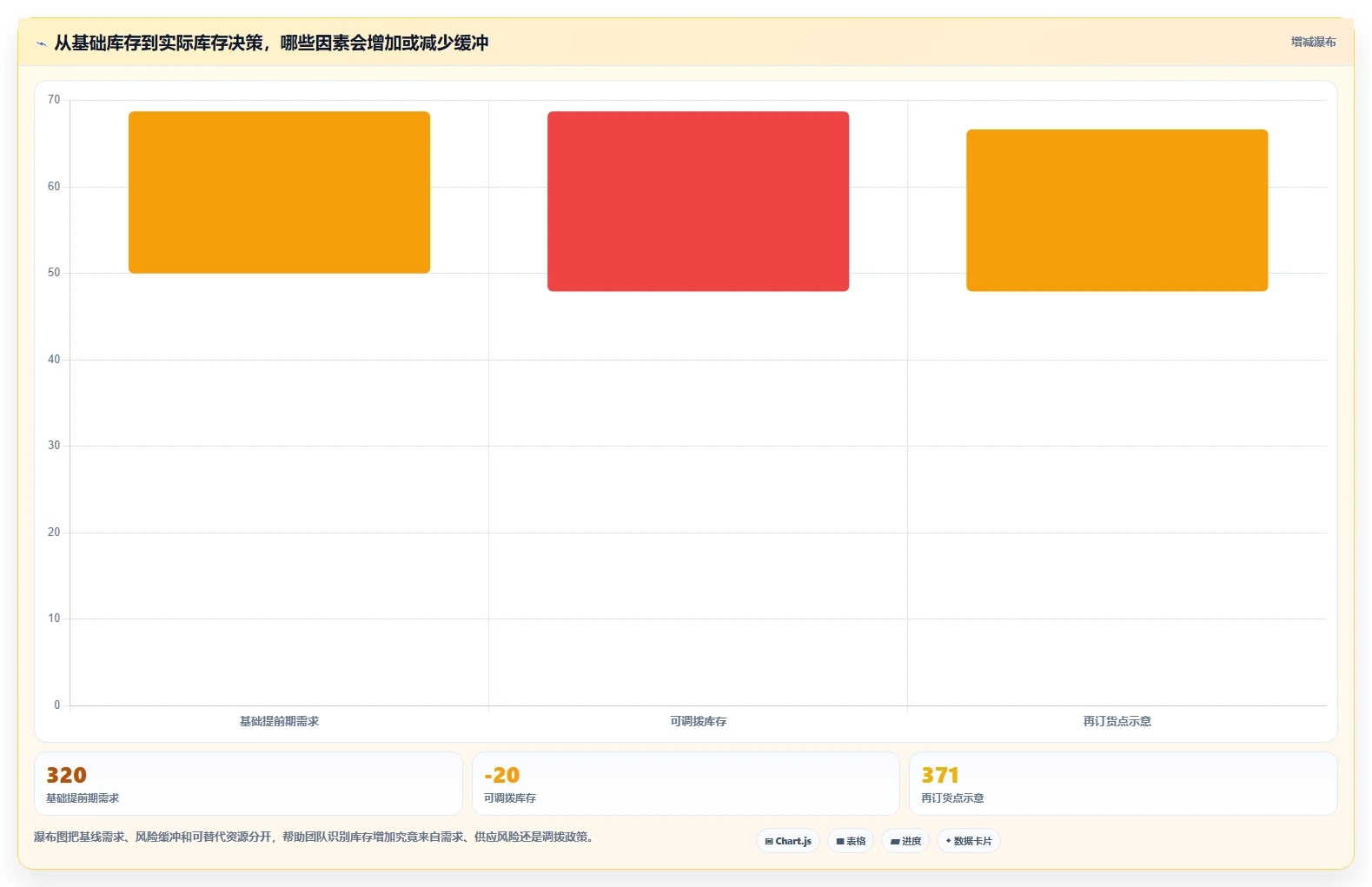 仓库安全库存管理决策指南：用增长策略判断安全库存公式方案