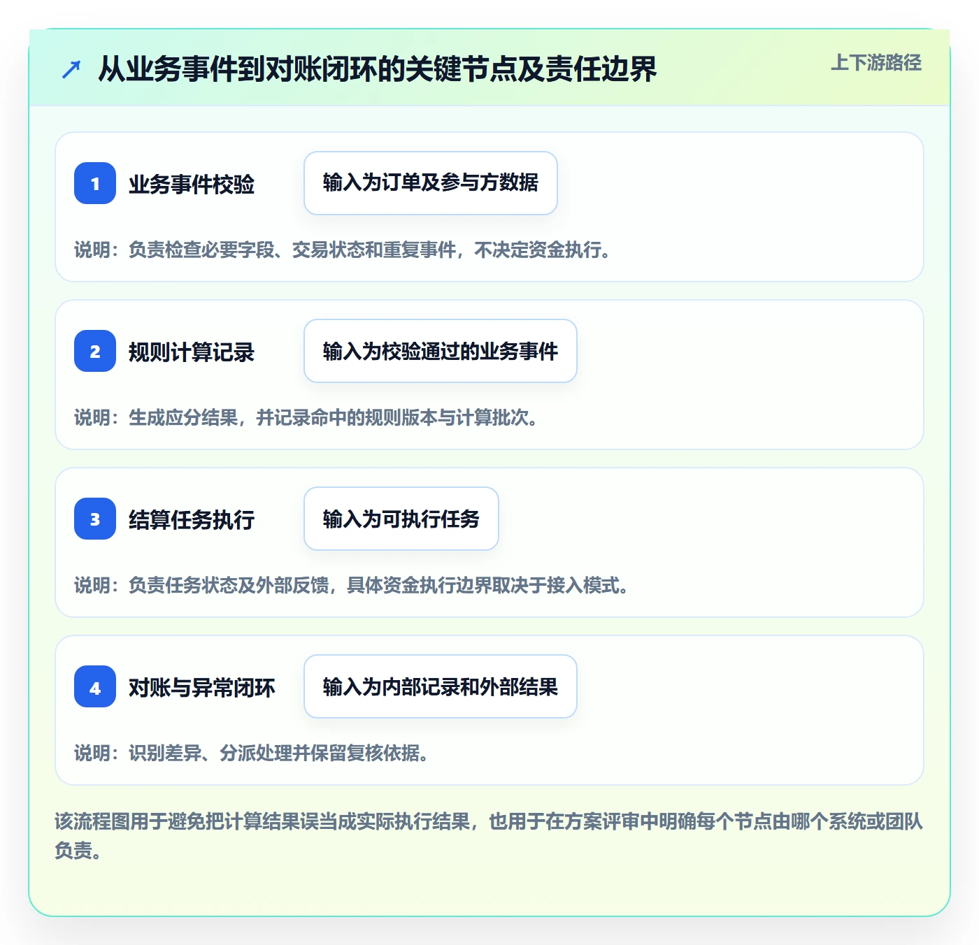 分账系统升级方案：用进阶玩法改善多方结算