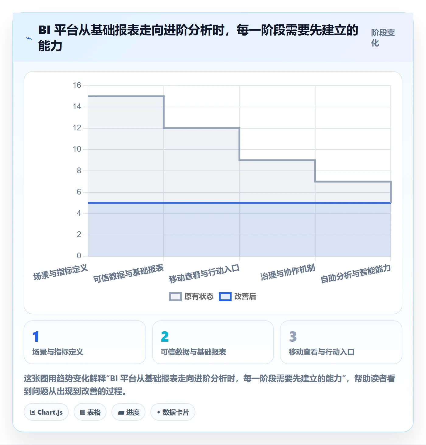 bi 平台建设路线：从移动查看到进阶玩法分几步