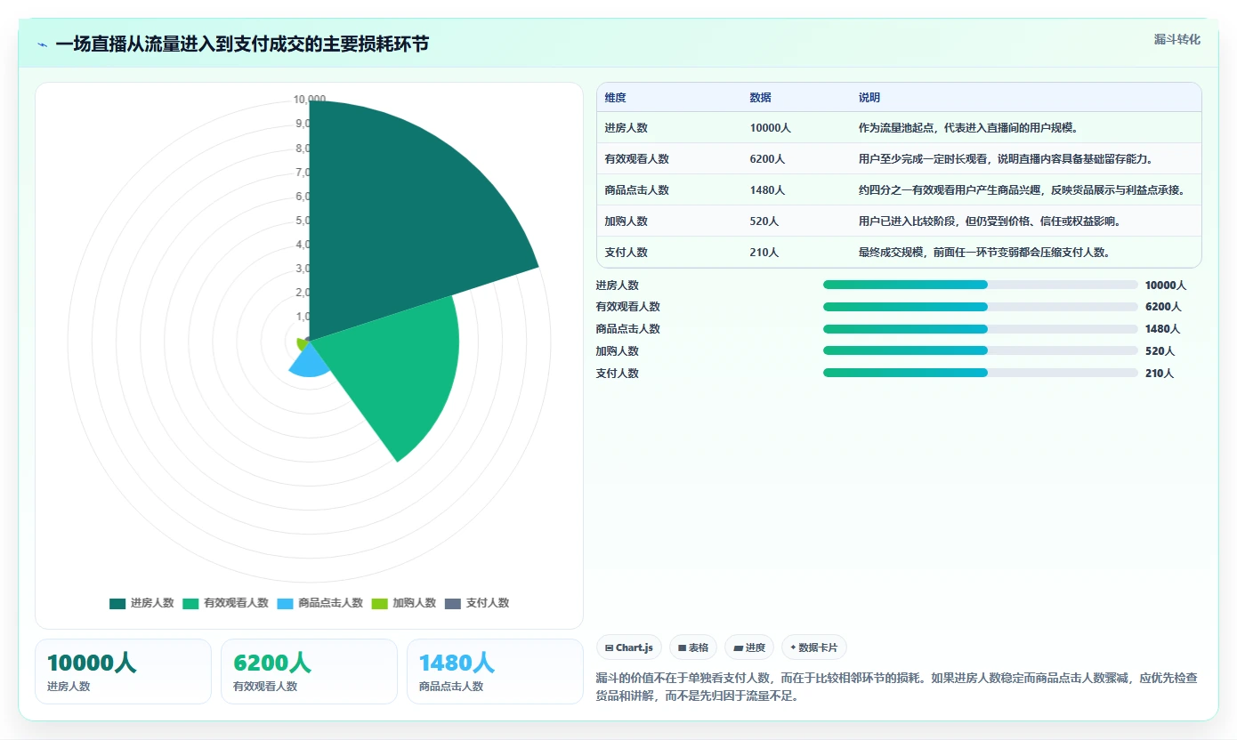 直播数据复盘：直播运营一页讲清：商品结构与找到流量拐点的关系