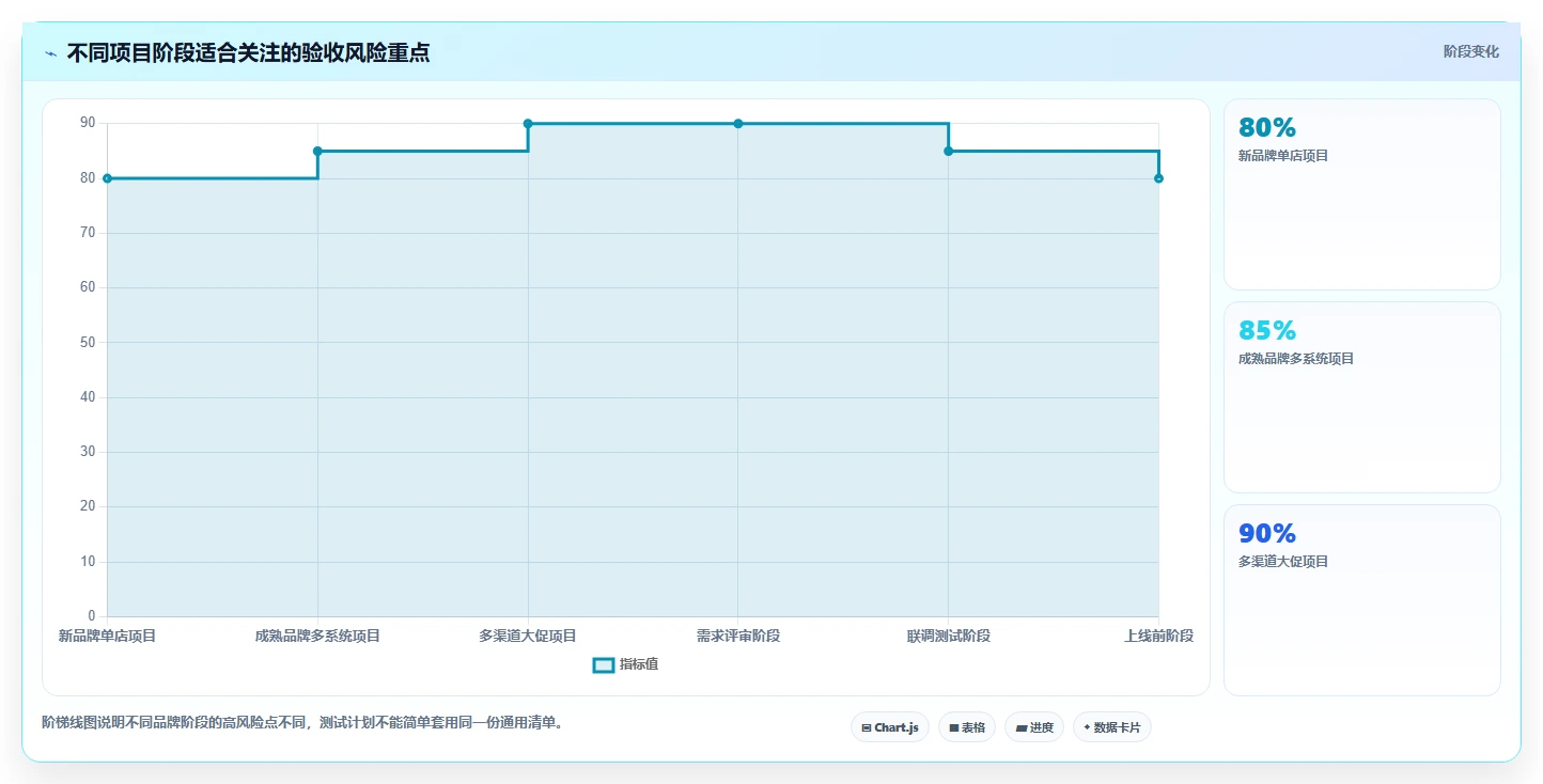 电商系统开发：品牌商家标准化教程：用测试验收复制明确项目边界