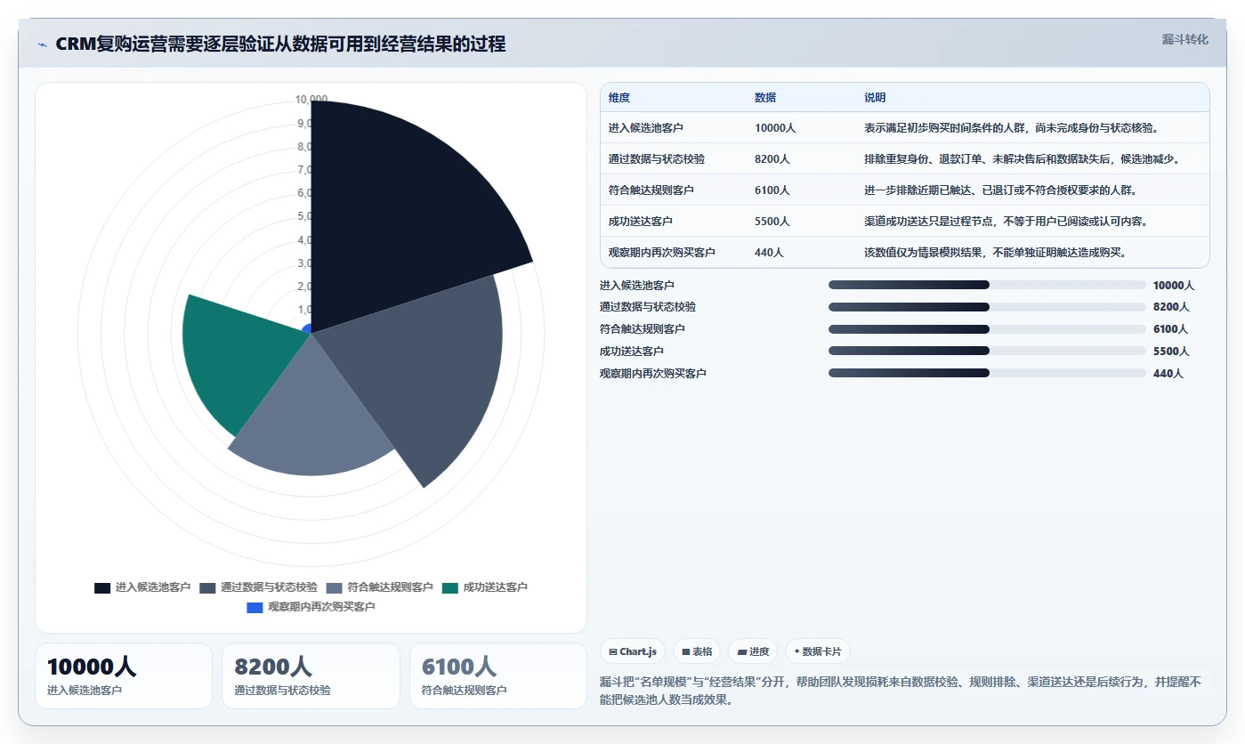 电商crm系统落地清单：复购提升相关的日常管理事项