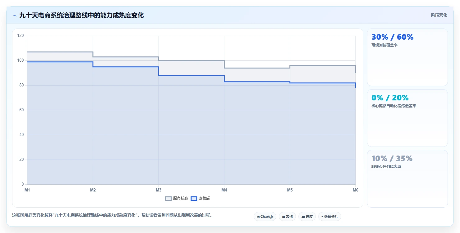 电商系统开发：电商企业改善方案：告别高峰期卡顿，逐步实现降低长期成本