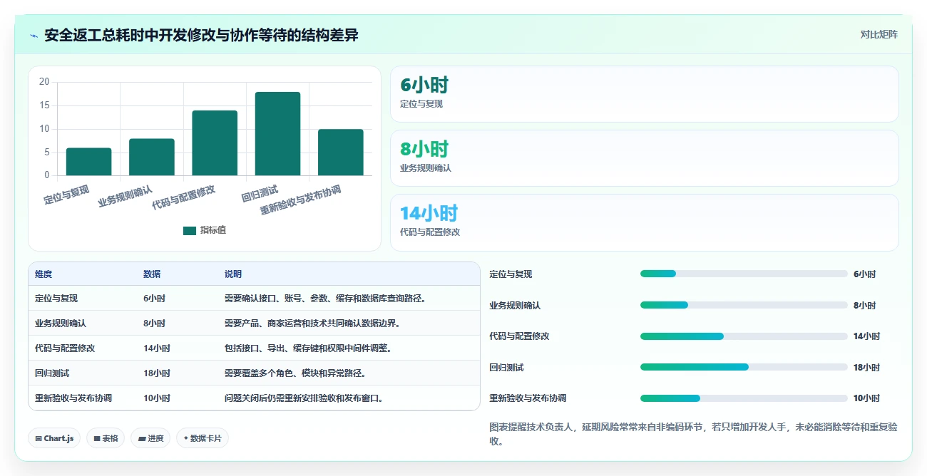 电商系统开发:技术负责人流程图解:数据安全如何减少交付延期