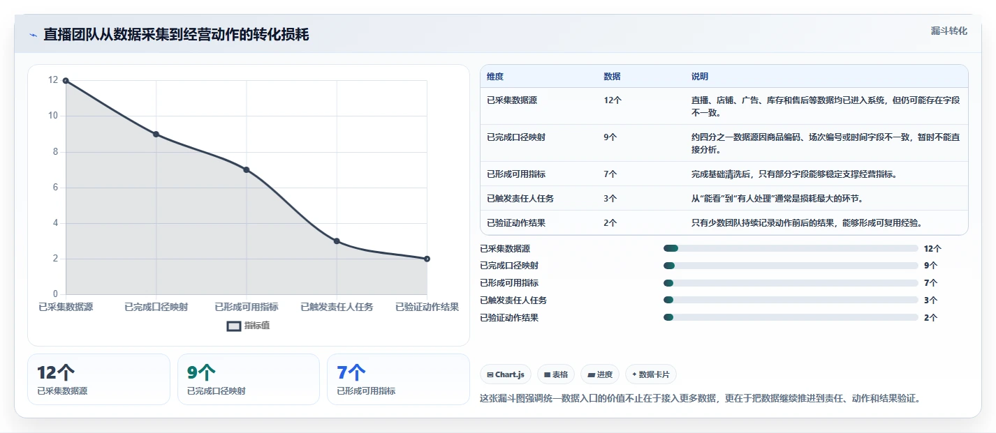 电商辅助软件：直播团队从数据到行动：用数据分析实现统一数据入口