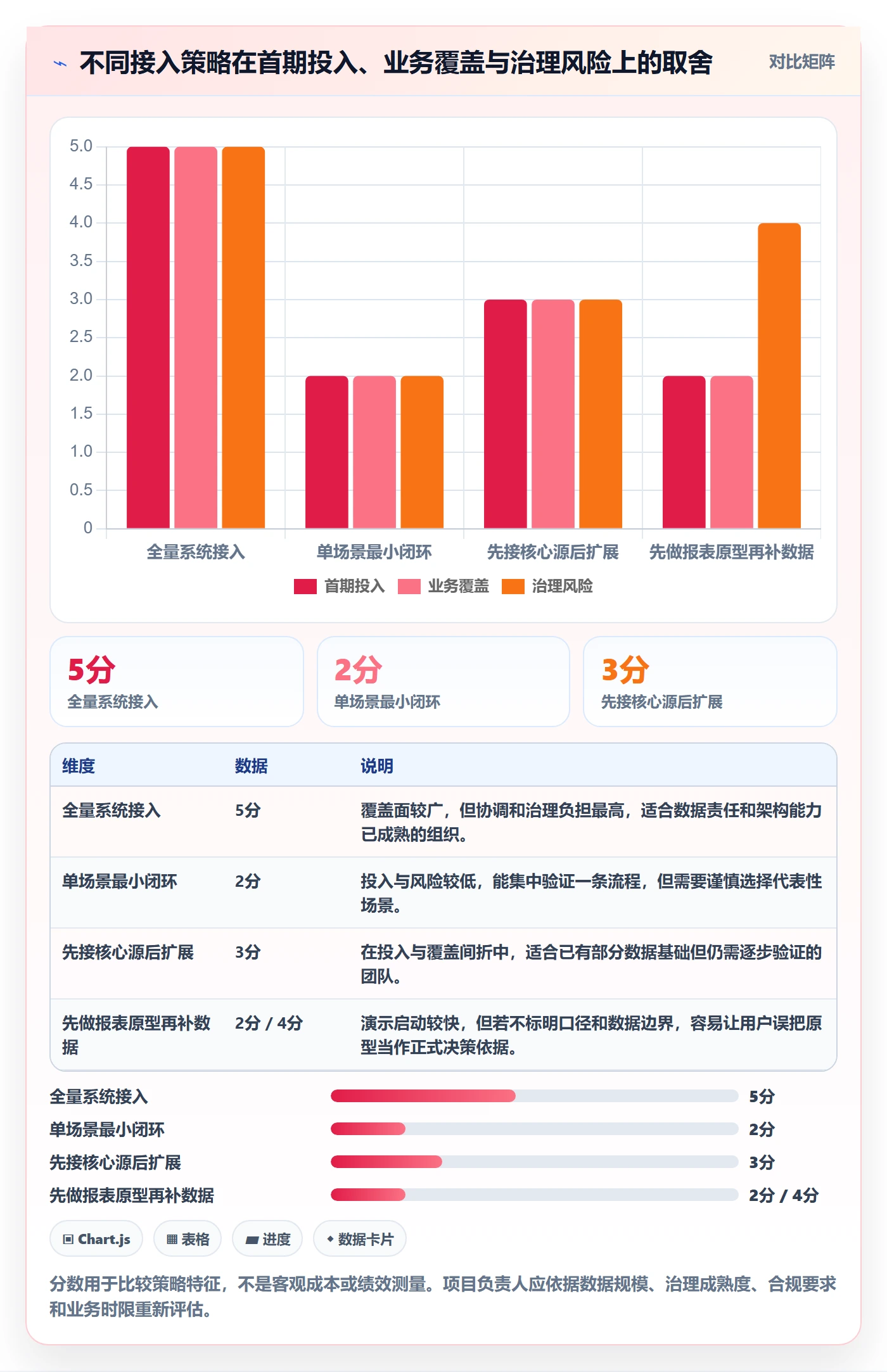 bi 平台规划方法：数据接入与落地案例如何衔接