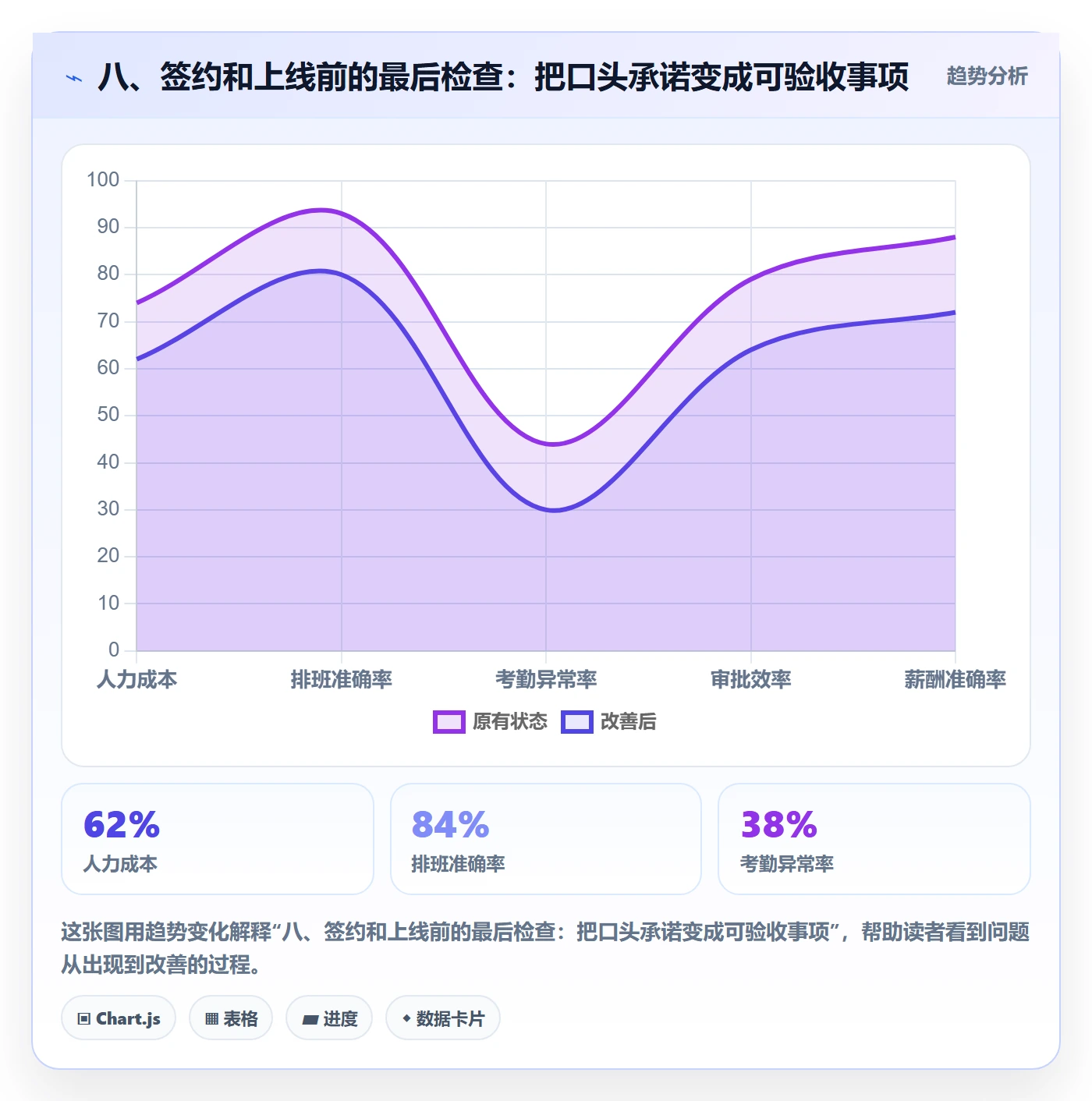 八、签约和上线前的最后检查：把口头承诺变成可验收事项