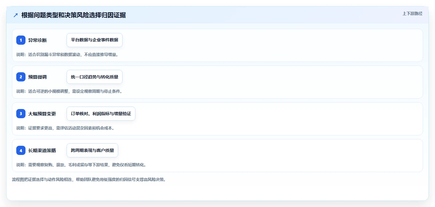 电商数据运营场景解析：渠道归因中的团队协同怎么处理