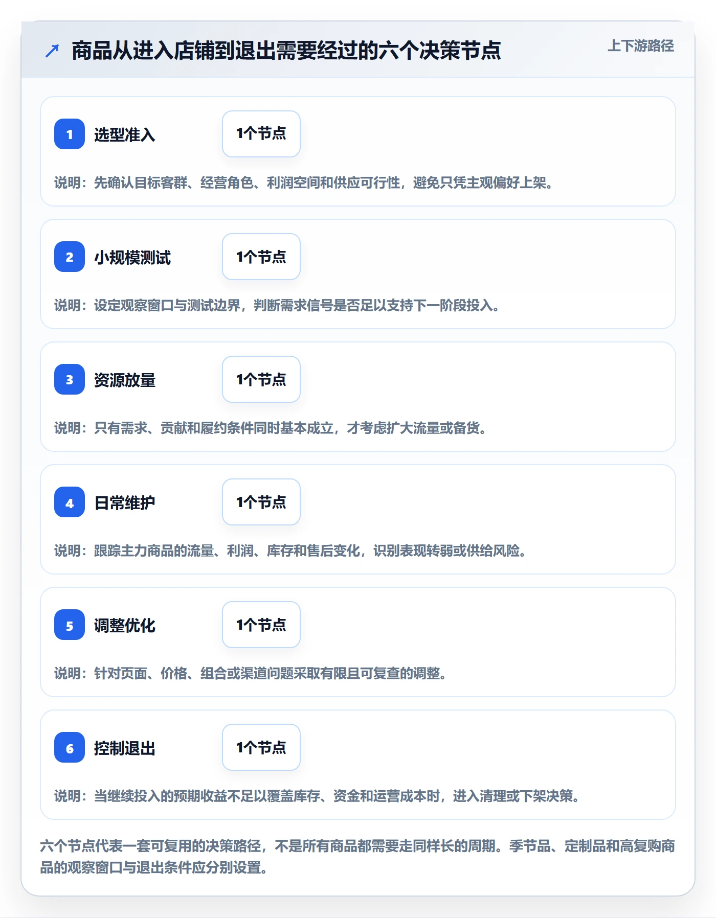 店铺运营管理优化清单：商品节奏与选型方法的关键动作
