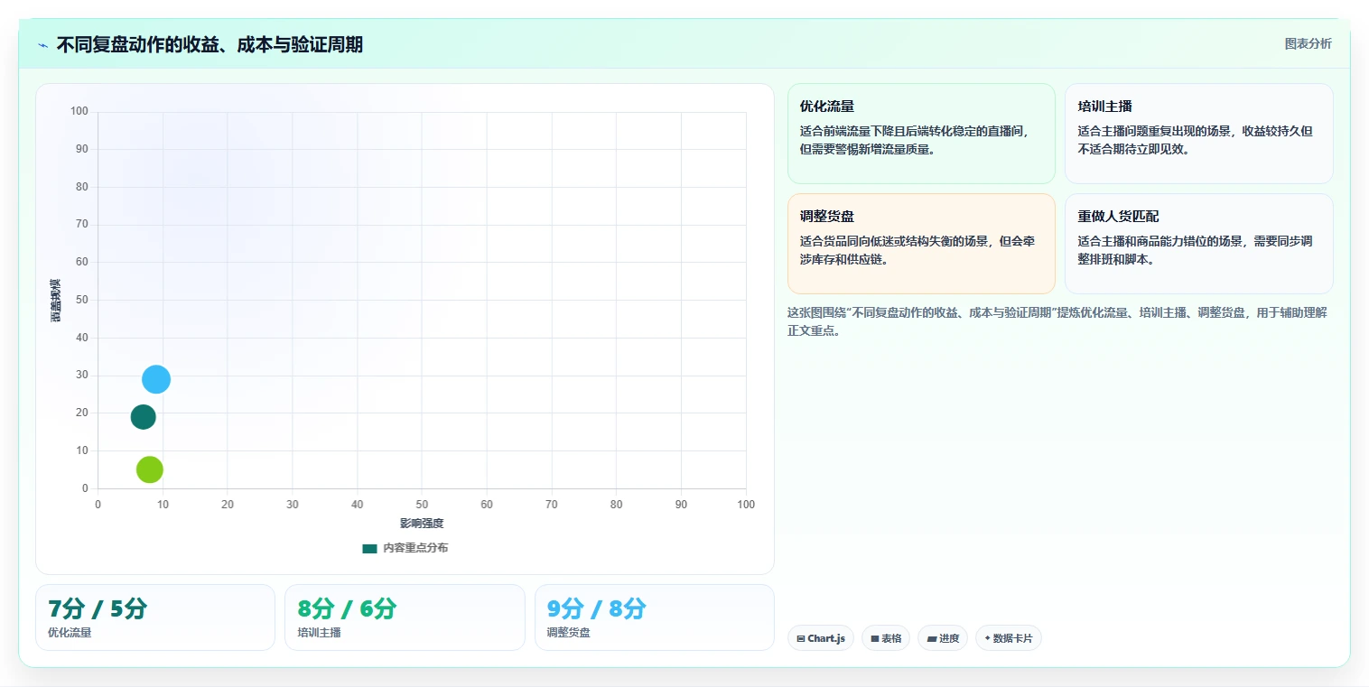 直播数据复盘：直播新手复盘框架：主播评估如何定位货盘结构差