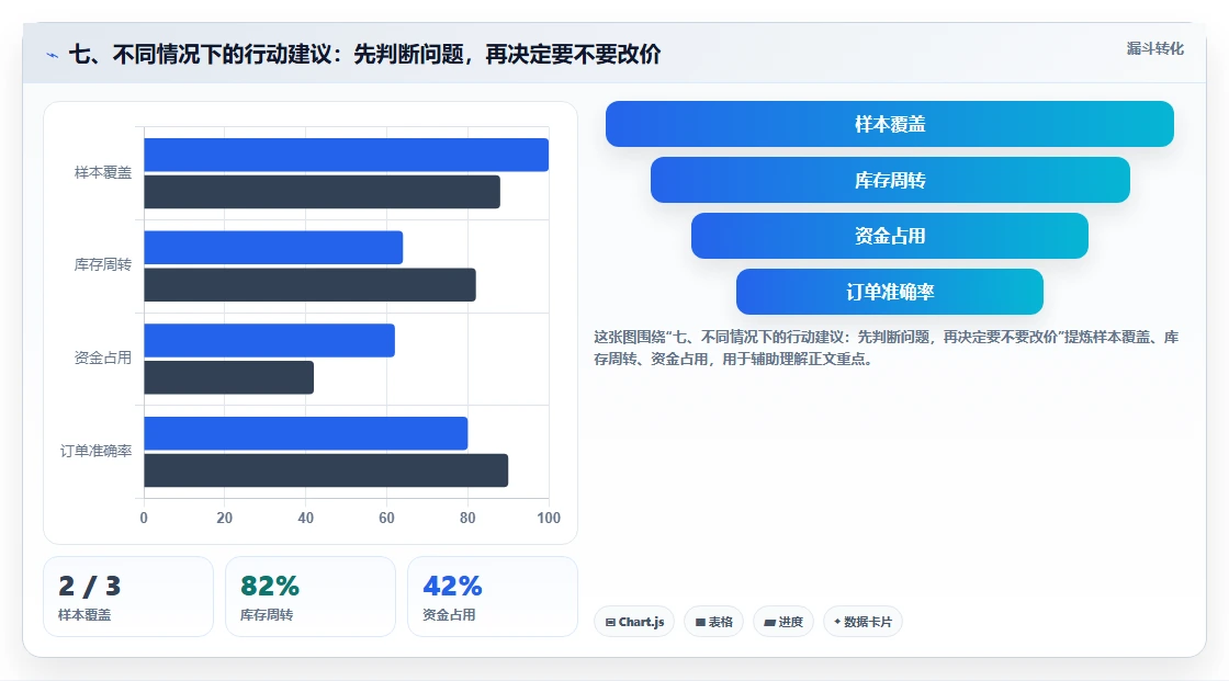七、不同情况下的行动建议：先判断问题，再决定要不要改价