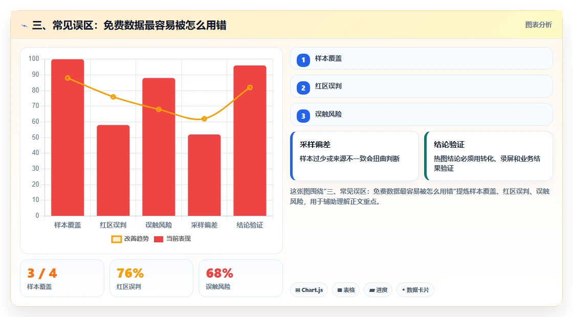 三、常见误区：免费数据最容易被怎么用错