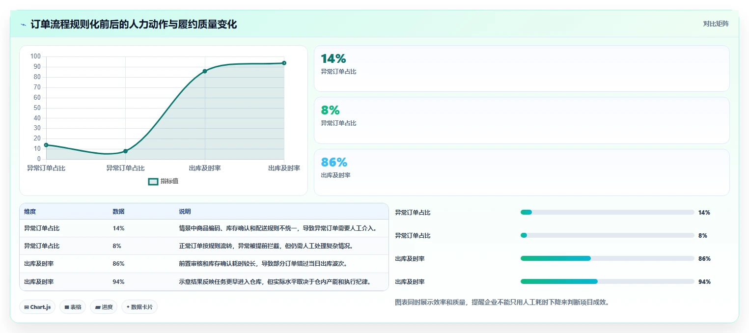 电商进销存:连锁企业一页讲清:销售订单与缩短处理时间的关系