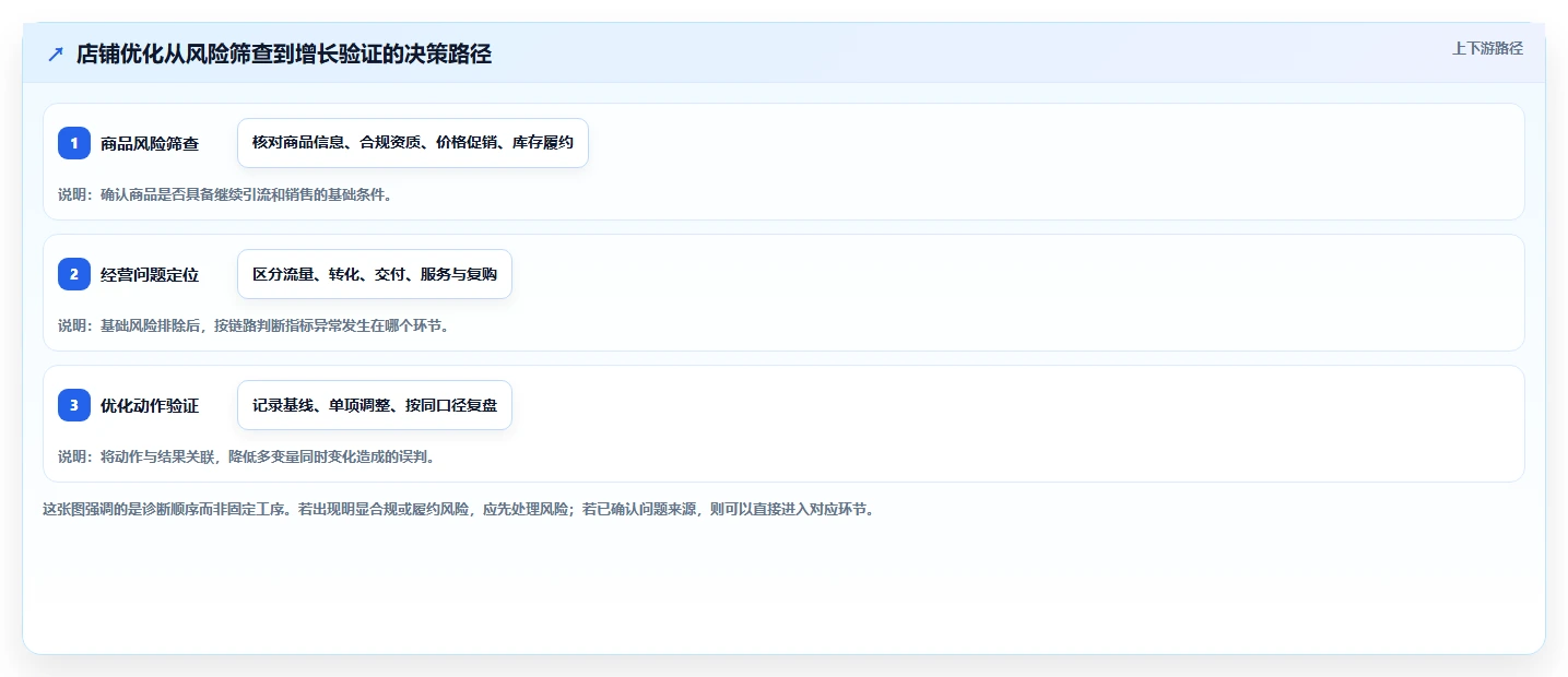 店铺运营包括哪些方面怎么优化?先从商品运营的风险排查入手