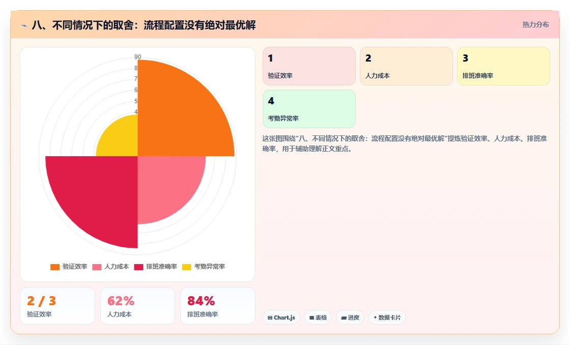 八、不同情况下的取舍：流程配置没有绝对最优解