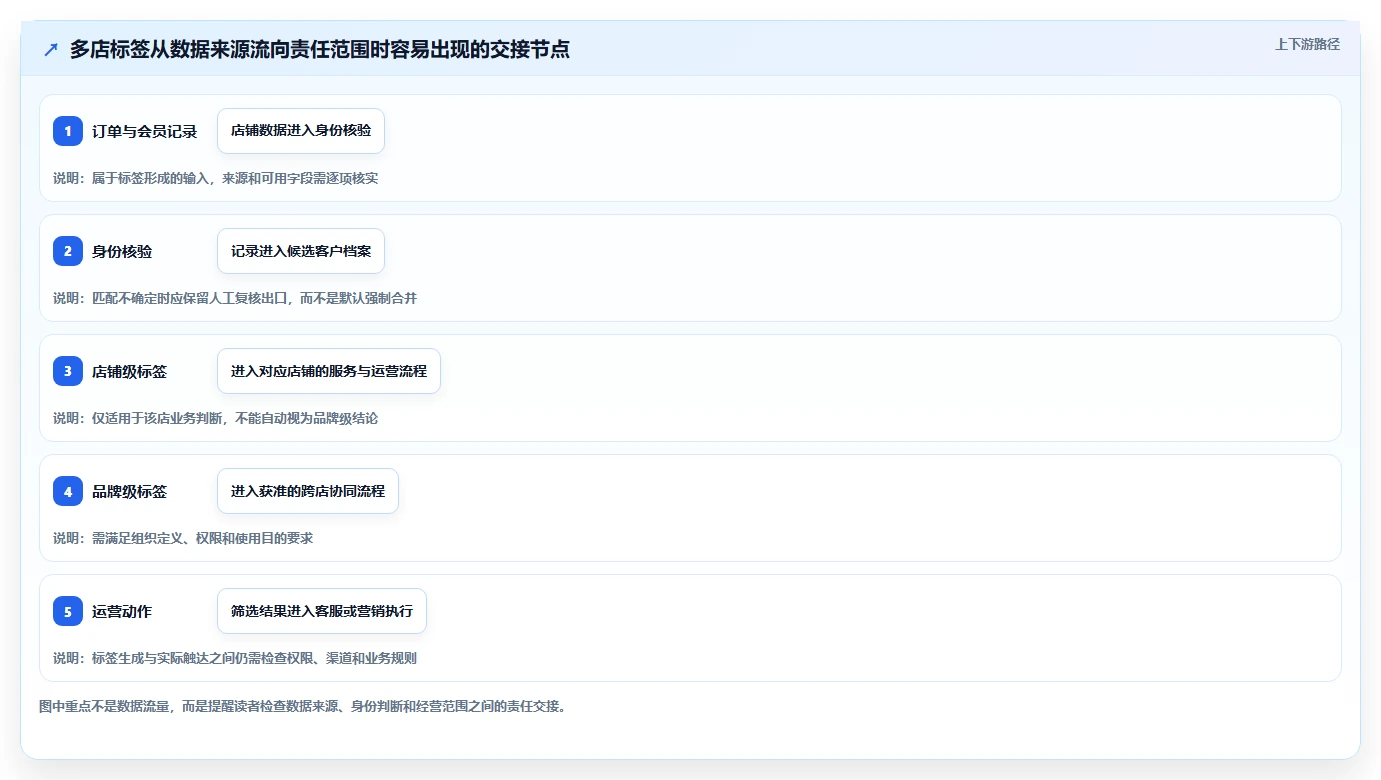电商crm系统避坑指南：客户标签环节的多店经营要注意什么