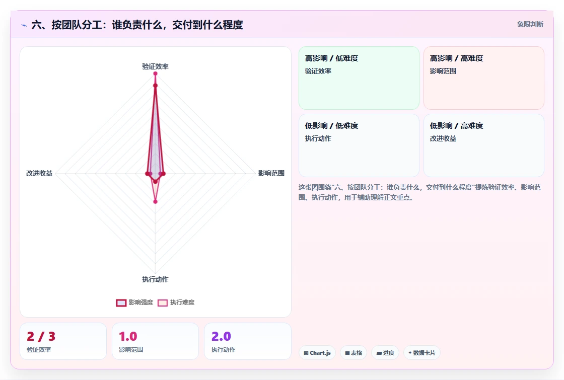 六、按团队分工：谁负责什么，交付到什么程度