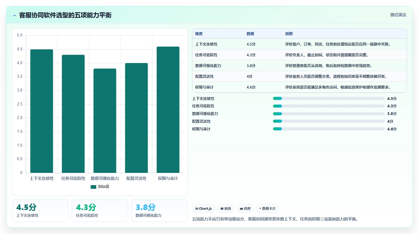 电商辅助软件：客服团队团队协同指南：日常运营如何提升改善协作体验