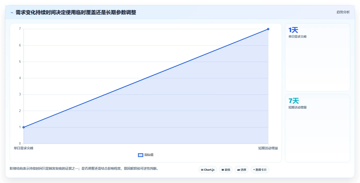 仓库安全库存管理管理要点：需求波动的流程设计如何设计