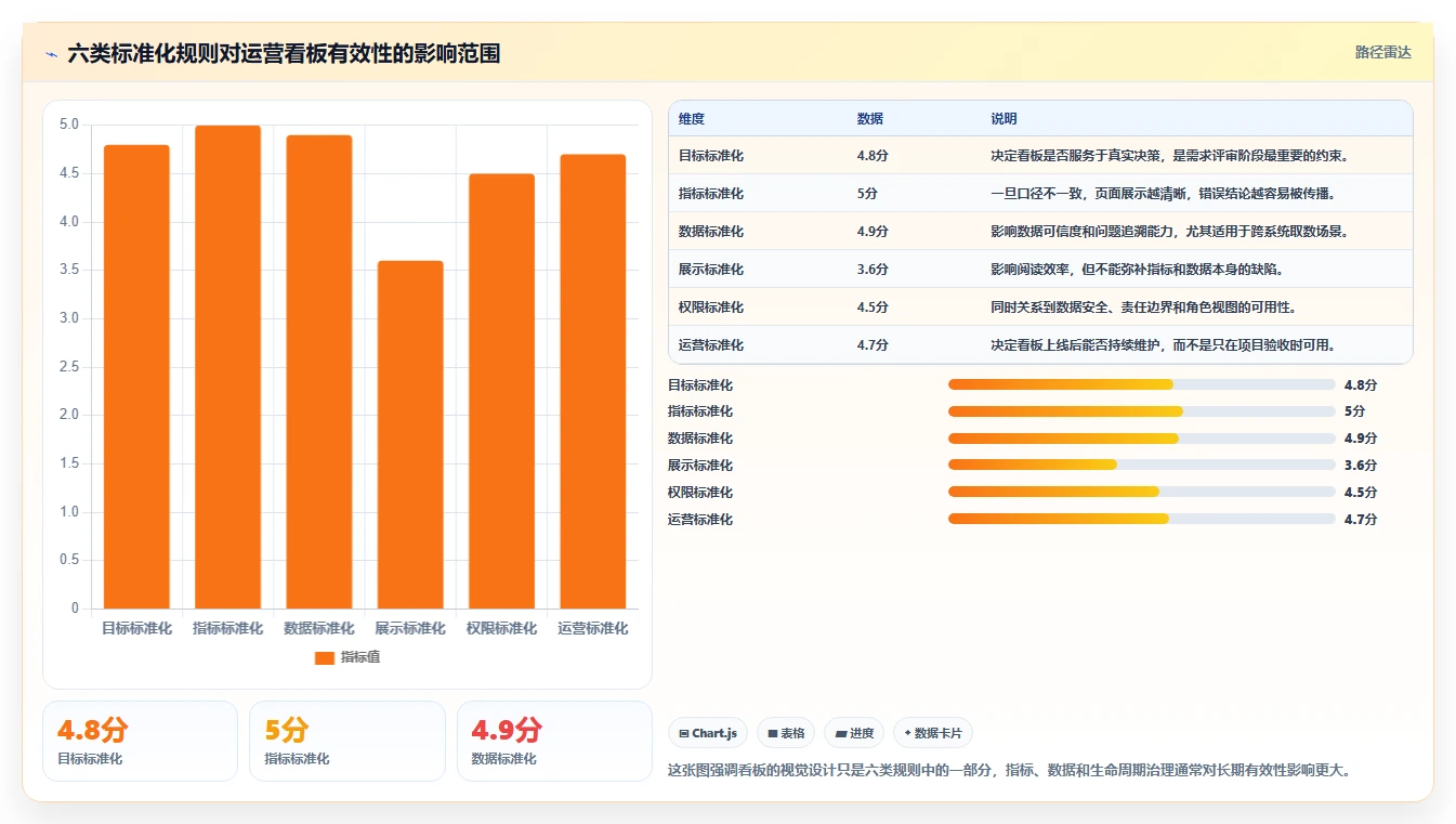 运营管理平台避坑指南：数据看板环节的标准化管理要注意什么