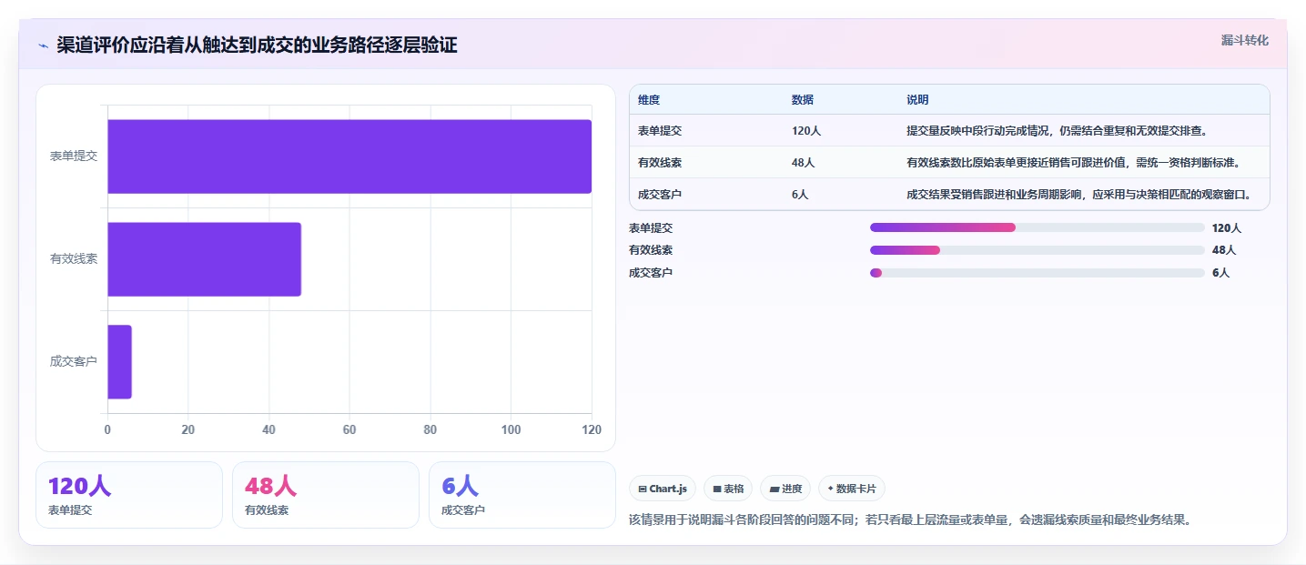 运营数据执行标准：渠道对比环节如何体现效率提升
